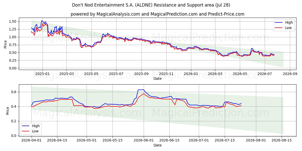 Don't Nod Entertainment S.A. (ALDNE) Support and Resistance area (27 Jul) 
