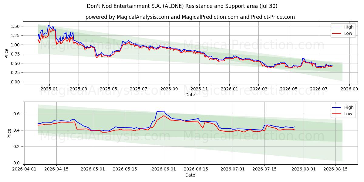  Don't Nod Entertainment S.A. (ALDNE) Support and Resistance area (29 Jul) 