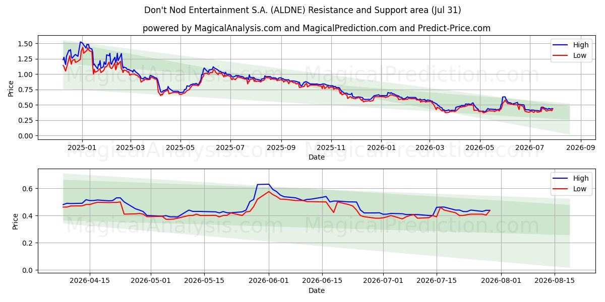  Don't Nod Entertainment S.A. (ALDNE) Support and Resistance area (30 Jul) 