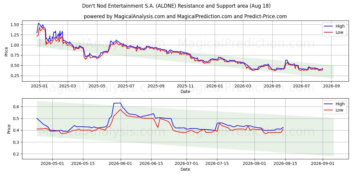  Don't Nod Entertainment S.A. (ALDNE) Support and Resistance area (14 Aug) 