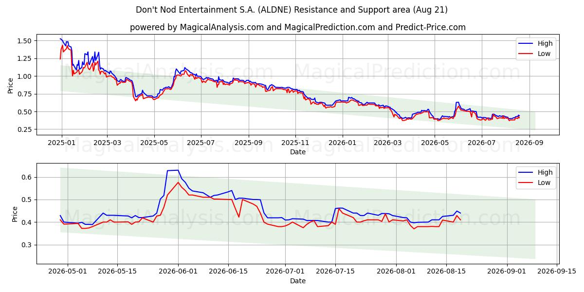  Don't Nod Entertainment S.A. (ALDNE) Support and Resistance area (19 Aug) 