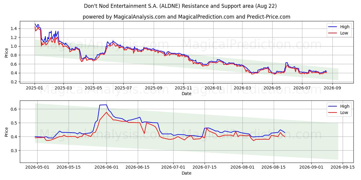  Don't Nod Entertainment S.A. (ALDNE) Support and Resistance area (21 Aug) 