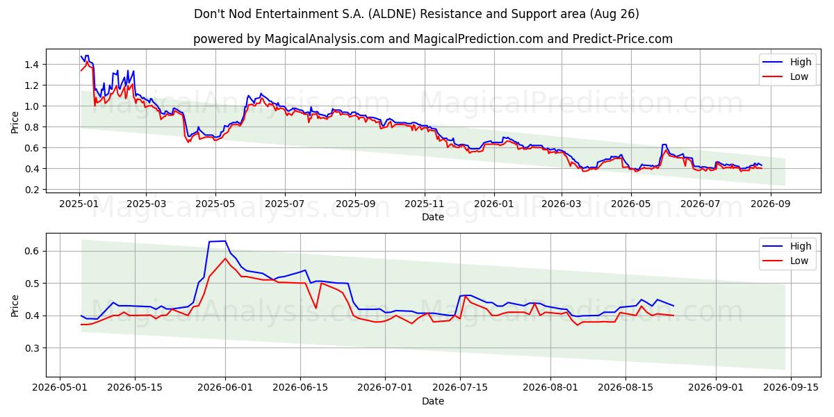  Don't Nod Entertainment S.A. (ALDNE) Support and Resistance area (24 Aug) 