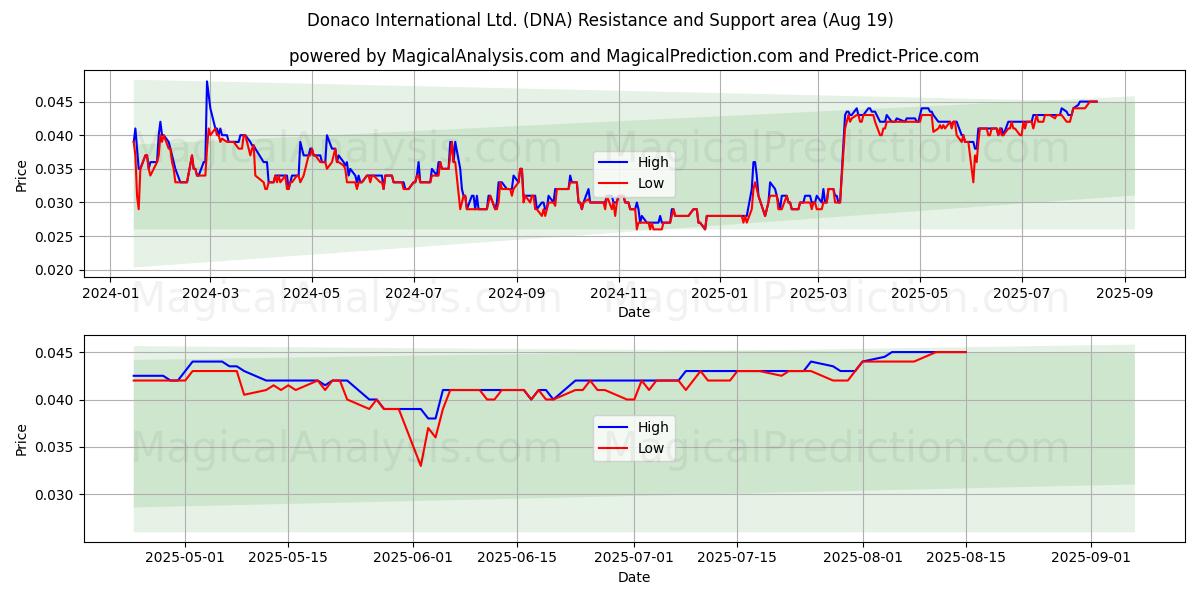  Donaco International Ltd. (DNA) Support and Resistance area (18 Aug) 