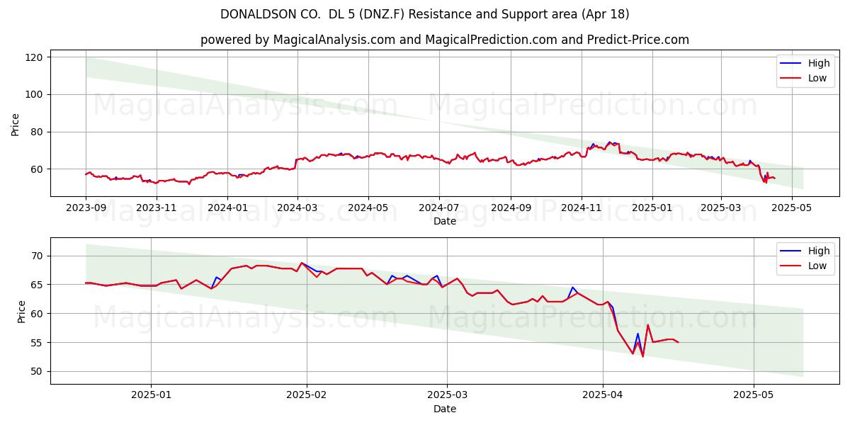  DONALDSON CO.  DL 5 (DNZ.F) Support and Resistance area (18 Apr) 