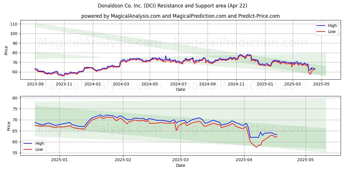  Donaldson Co. Inc. (DCI) Support and Resistance area (22 Apr) 