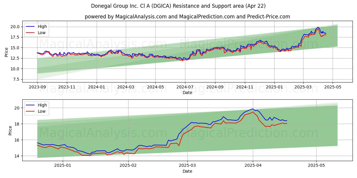  Donegal Group Inc. Cl A (DGICA) Support and Resistance area (22 Apr) 