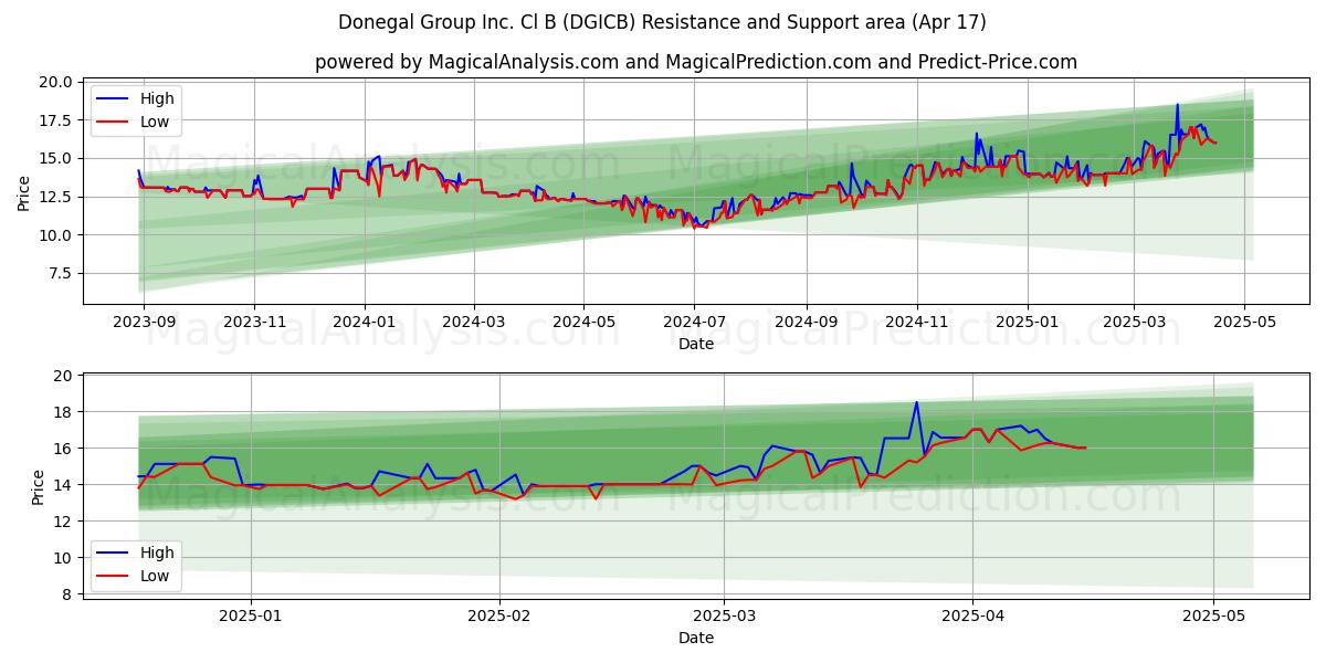  Donegal Group Inc. Cl B (DGICB) Support and Resistance area (17 Apr) 