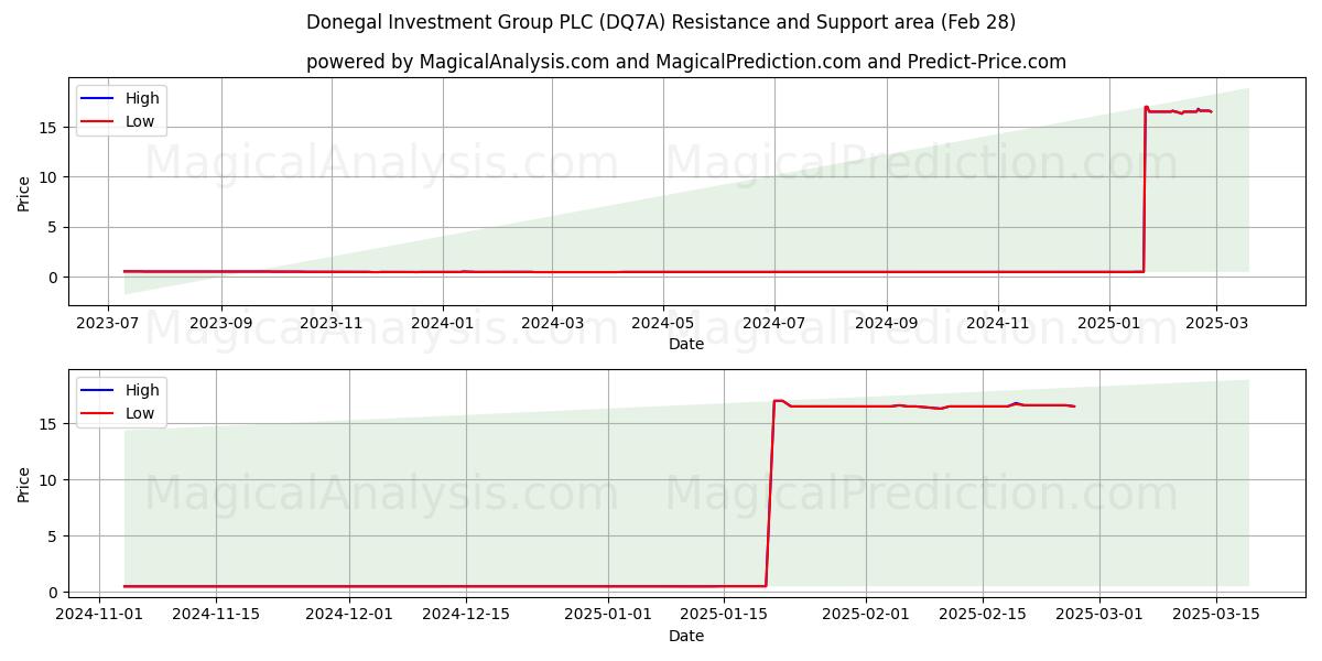  Donegal Investment Group PLC (DQ7A) Support and Resistance area (28 Feb) 