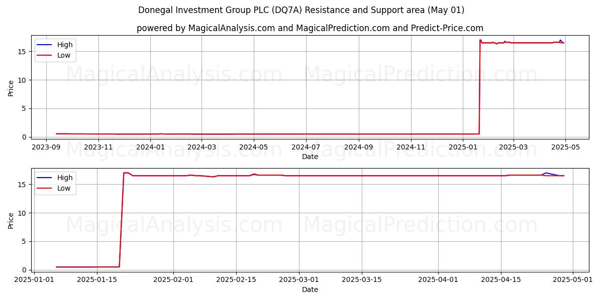 Donegal Investment Group PLC (DQ7A) Support and Resistance area (01 May) Donegal Investment Group PLC (DQ7A) Support and Resistance area (01 May)