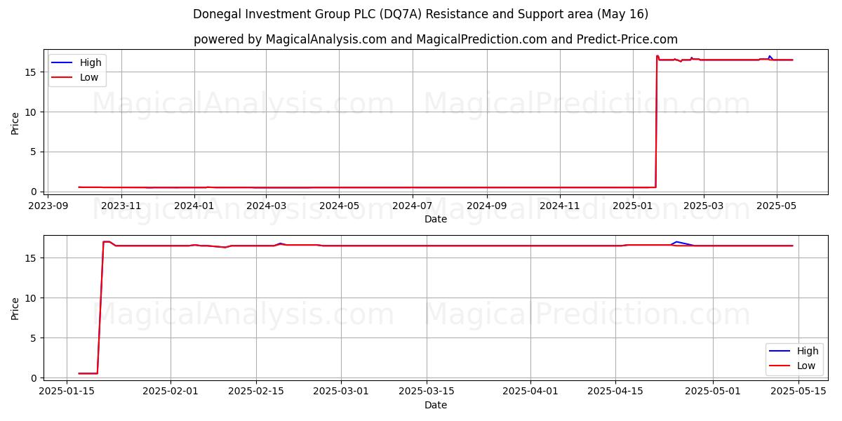  Donegal Investment Group PLC (DQ7A) Support and Resistance area (16 May) 