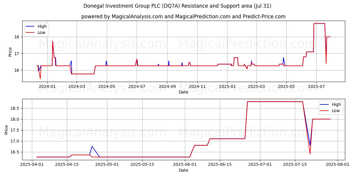  Donegal Investment Group PLC (DQ7A) Support and Resistance area (29 Jul) 