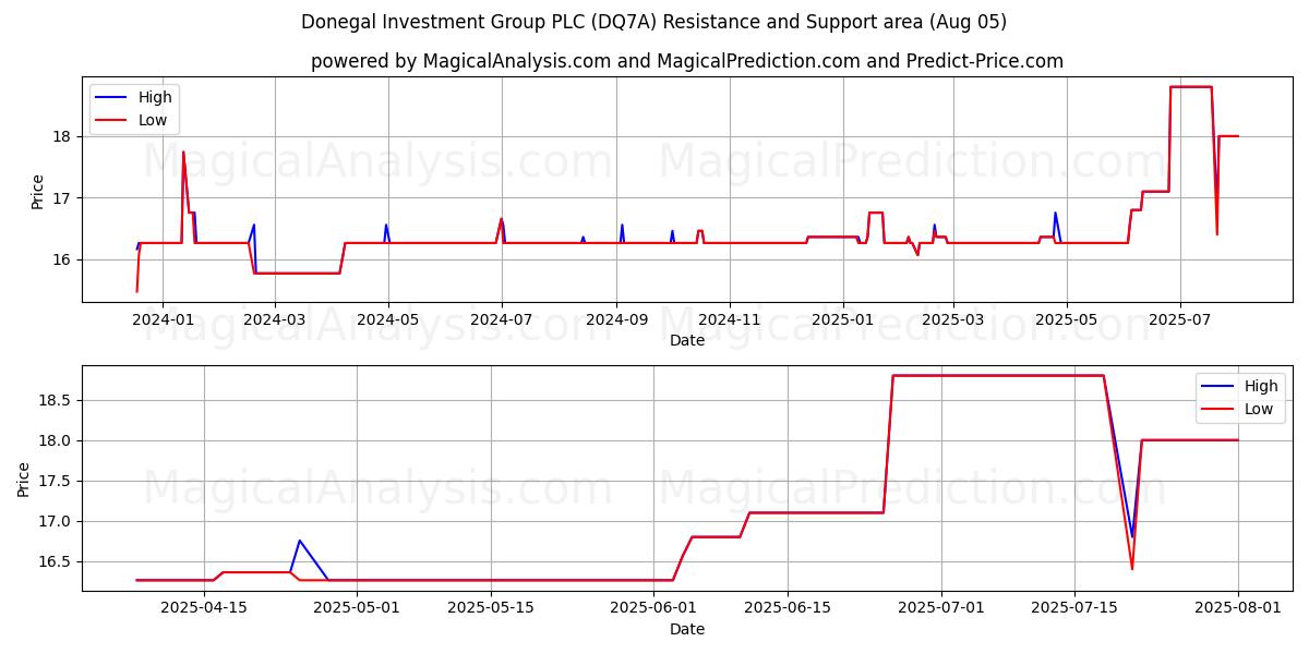 Donegal Investment Group PLC (DQ7A) Support and Resistance area (04 Aug) 