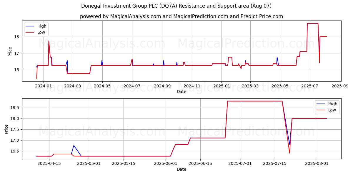  Donegal Investment Group PLC (DQ7A) Support and Resistance area (06 Aug) 