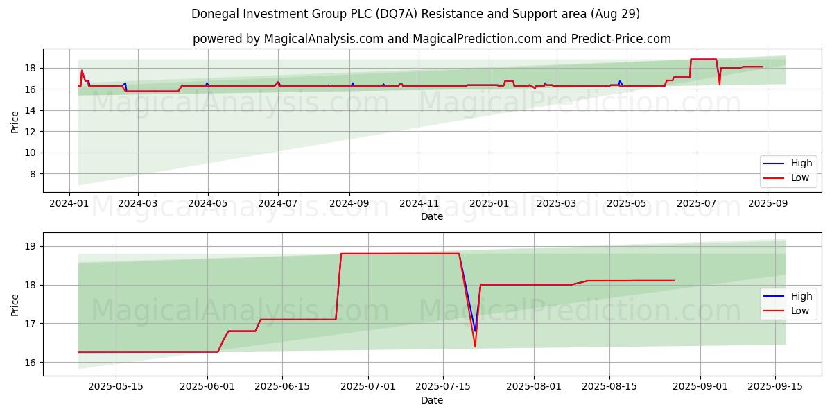  Donegal Investment Group PLC (DQ7A) Support and Resistance area (28 Aug) 