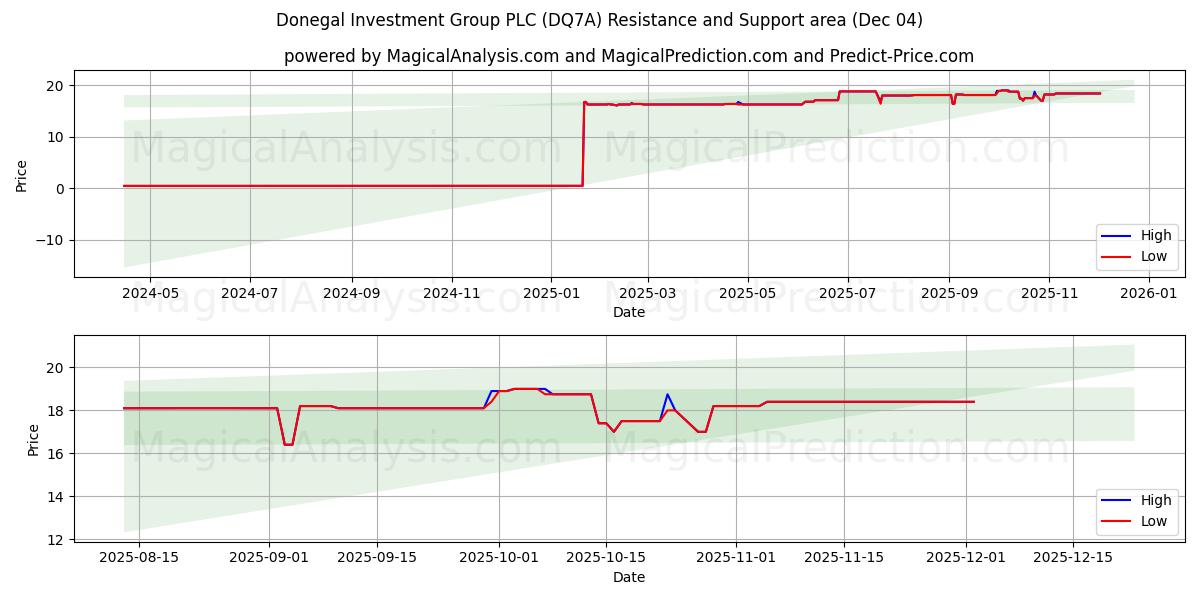  Donegal Investment Group PLC (DQ7A) Support and Resistance area (03 Dec) 