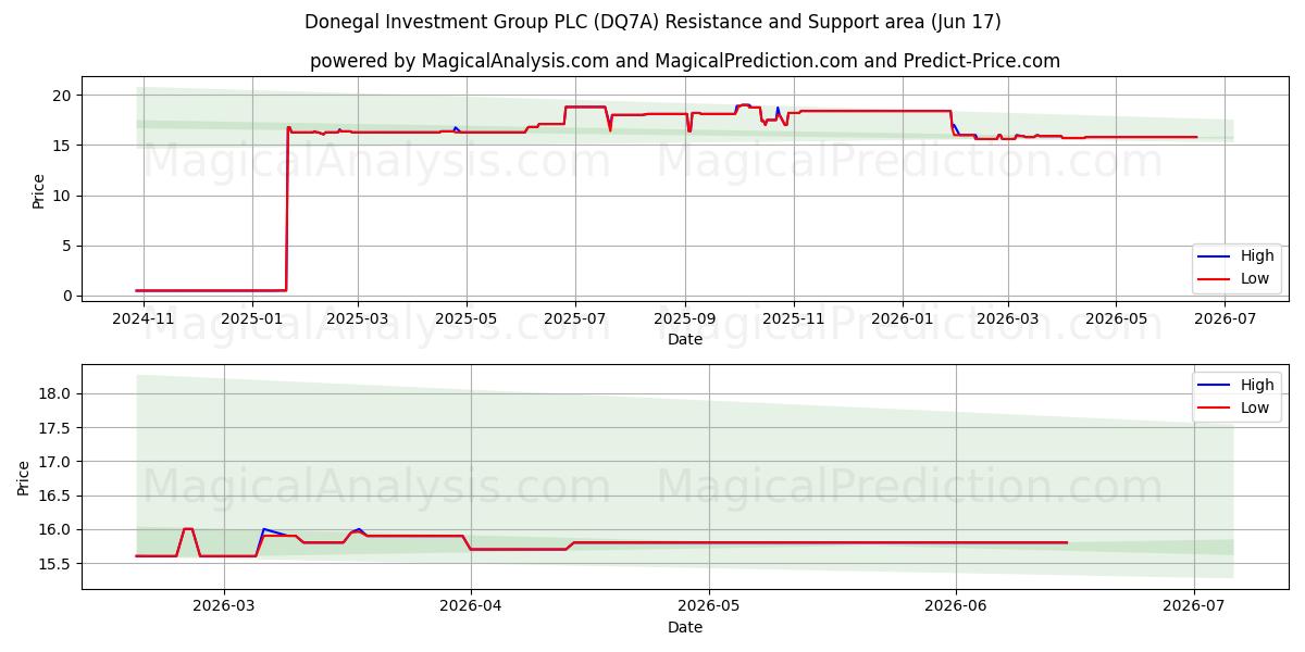  Donegal Investment Group PLC (DQ7A) Support and Resistance area (09 Jun) 