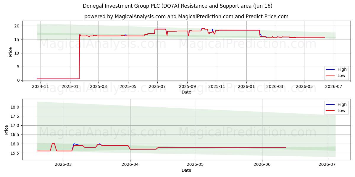  Donegal Investment Group PLC (DQ7A) Support and Resistance area (10 Jun) 