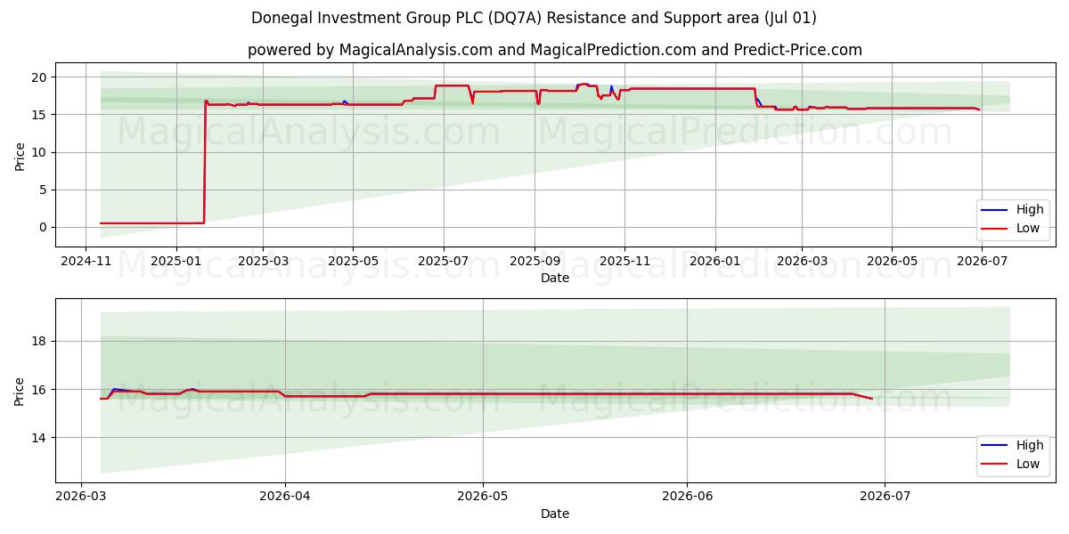  Donegal Investment Group PLC (DQ7A) Support and Resistance area (30 Jun) 