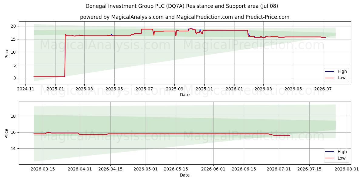  Donegal Investment Group PLC (DQ7A) Support and Resistance area (07 Jul) 