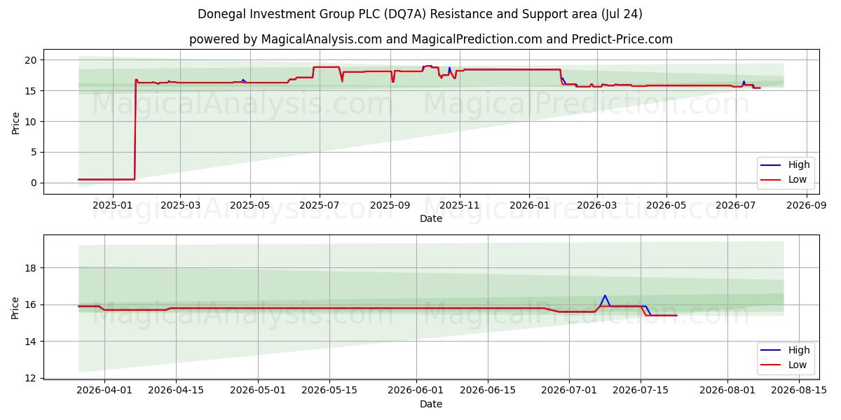  Donegal Investment Group PLC (DQ7A) Support and Resistance area (23 Jul) 