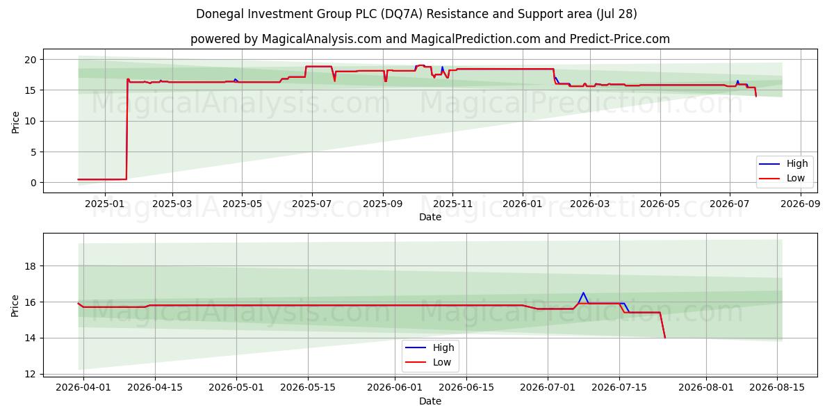  Donegal Investment Group PLC (DQ7A) Support and Resistance area (27 Jul) 