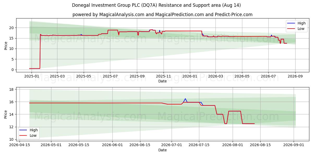  Donegal Investment Group PLC (DQ7A) Support and Resistance area (13 Aug) 