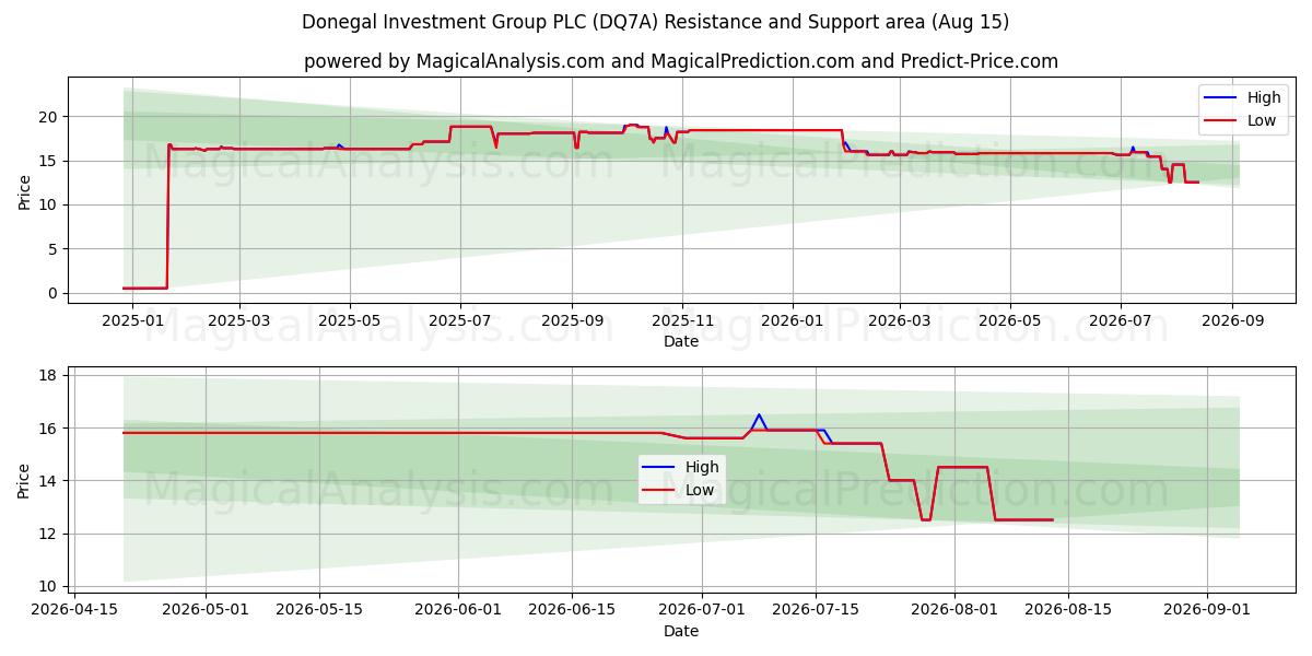  Donegal Investment Group PLC (DQ7A) Support and Resistance area (14 Aug) 