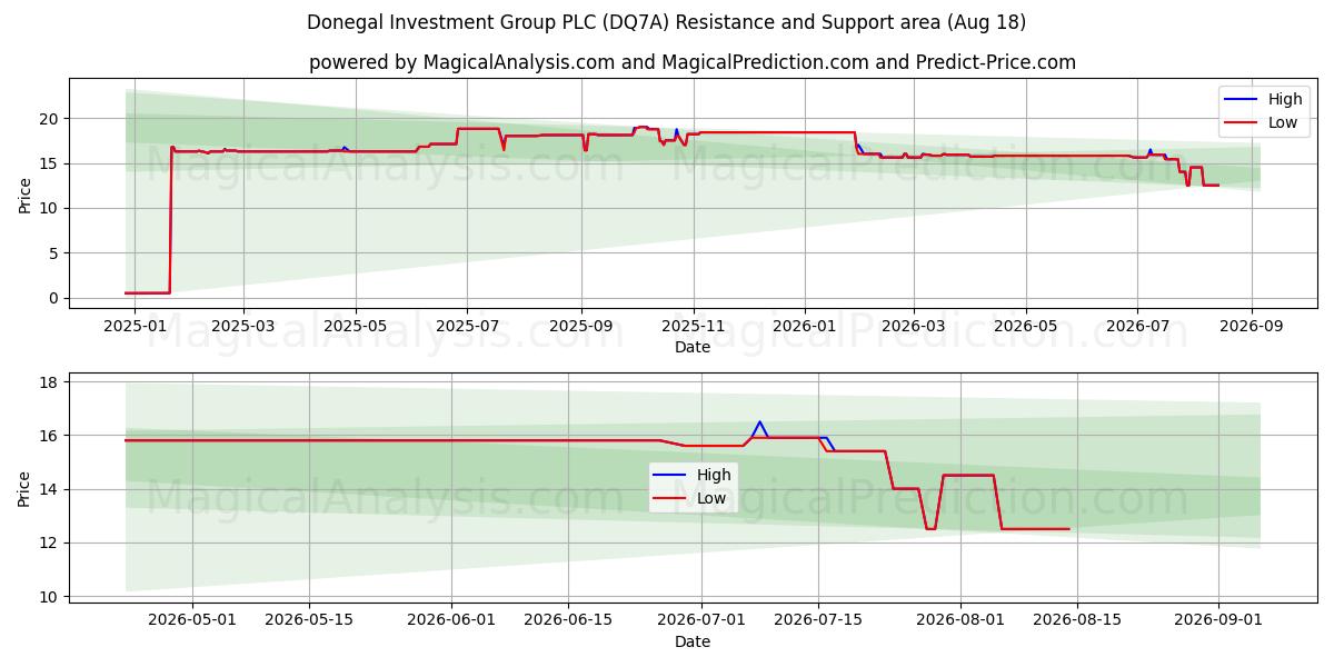  Donegal Investment Group PLC (DQ7A) Support and Resistance area (17 Aug) 