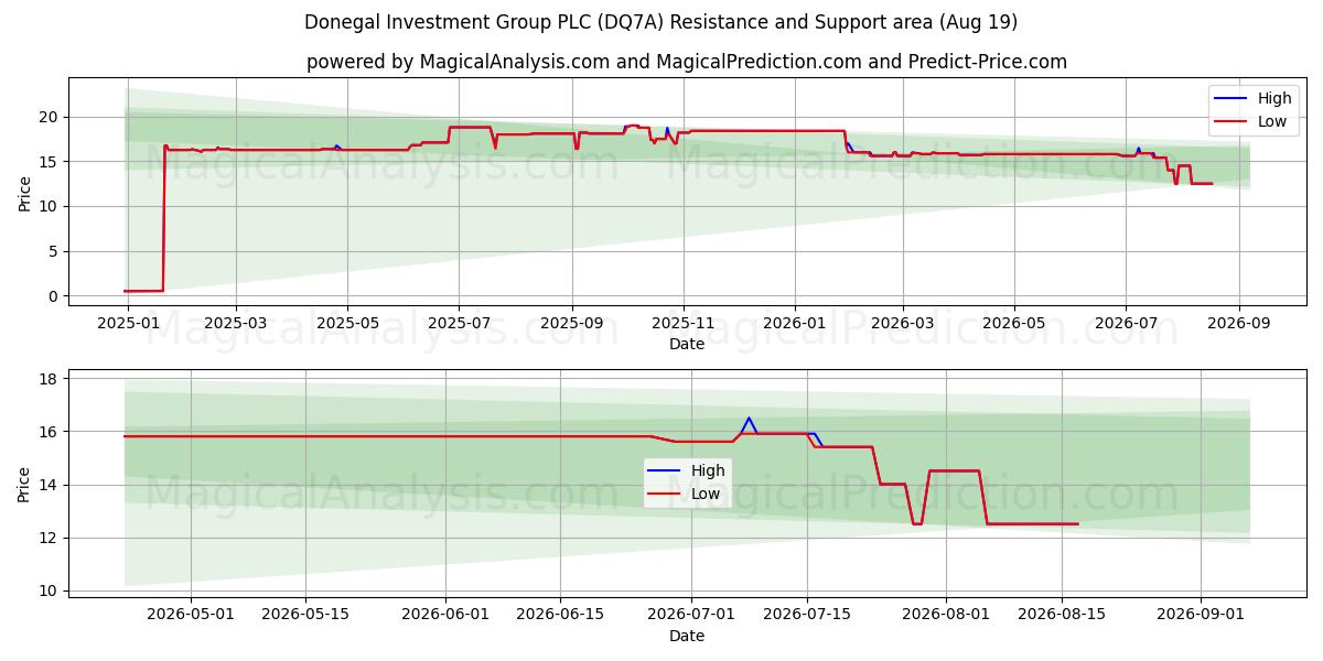  Donegal Investment Group PLC (DQ7A) Support and Resistance area (18 Aug) 