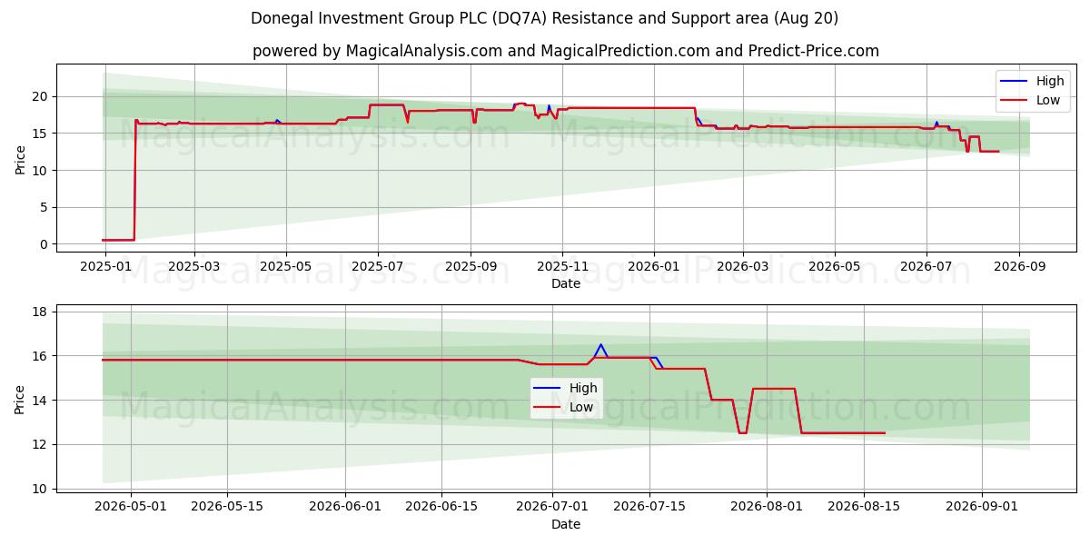  Donegal Investment Group PLC (DQ7A) Support and Resistance area (19 Aug) 