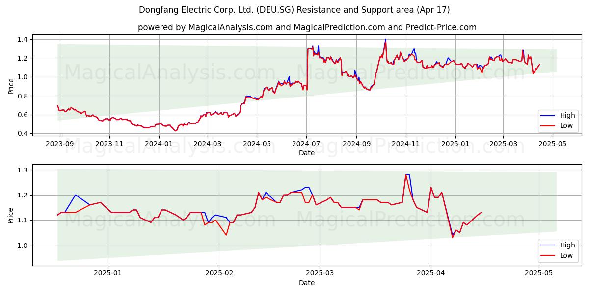  Dongfang Electric Corp. Ltd. (DEU.SG) Support and Resistance area (17 Apr) 