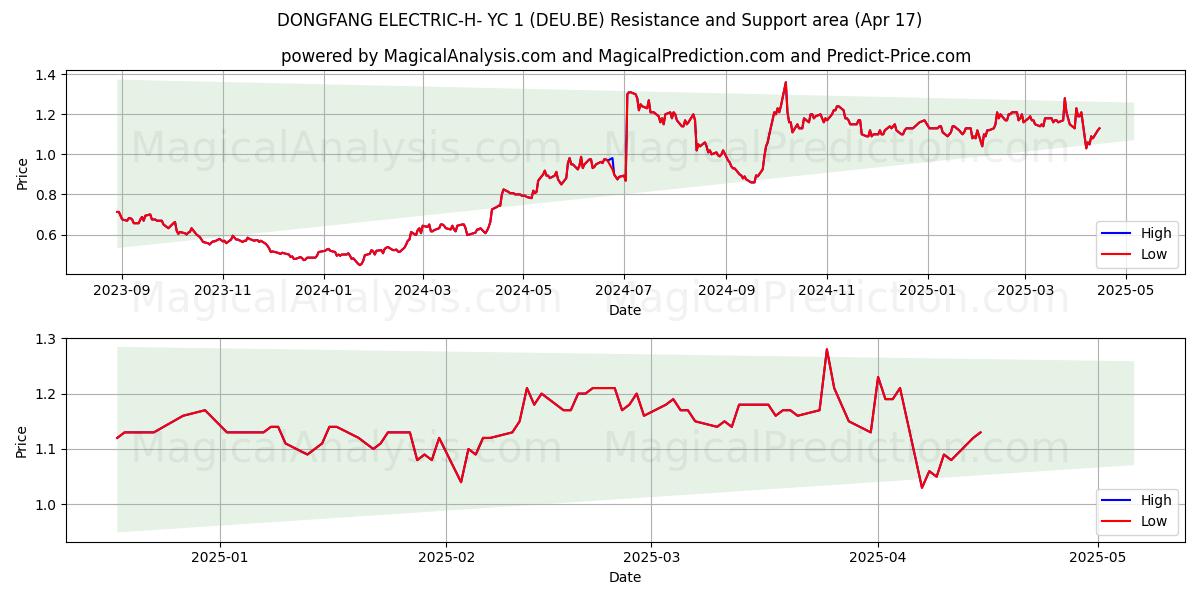  DONGFANG ELECTRIC-H- YC 1 (DEU.BE) Support and Resistance area (17 Apr) 