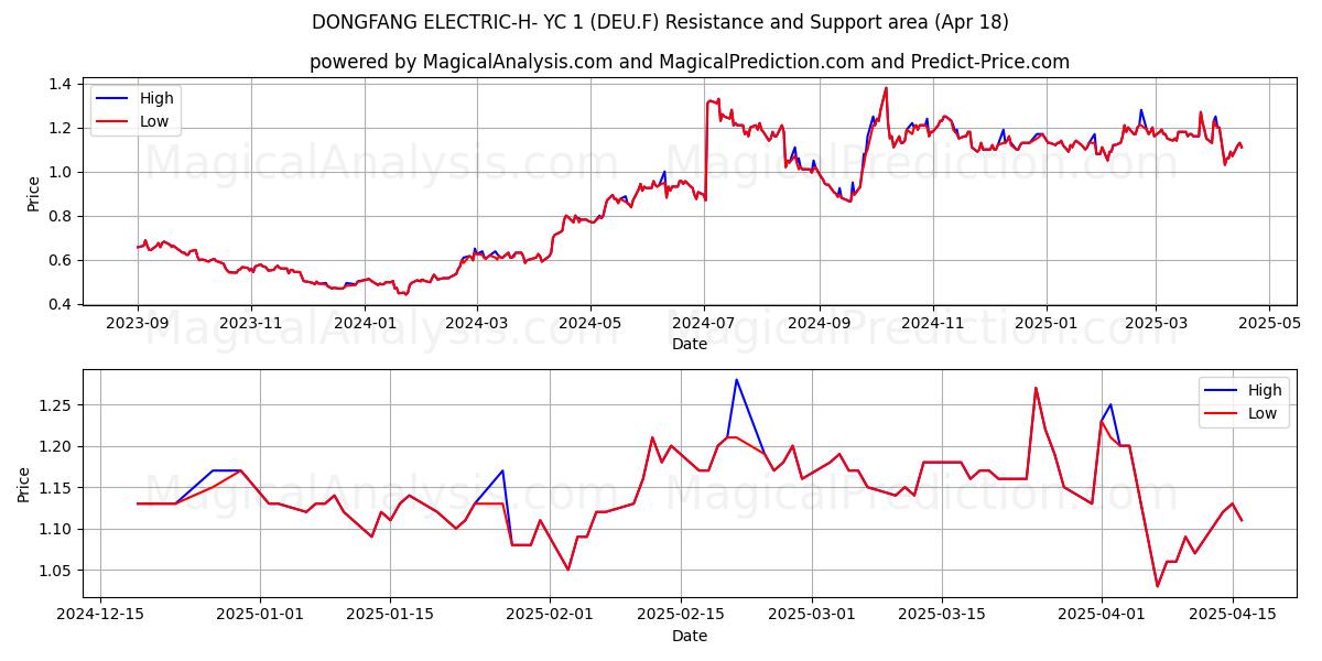  DONGFANG ELECTRIC-H- YC 1 (DEU.F) Support and Resistance area (18 Apr) 