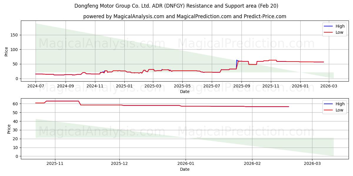  Dongfeng Motor Group Co. Ltd. ADR (DNFGY) Support and Resistance area (19 Feb) 