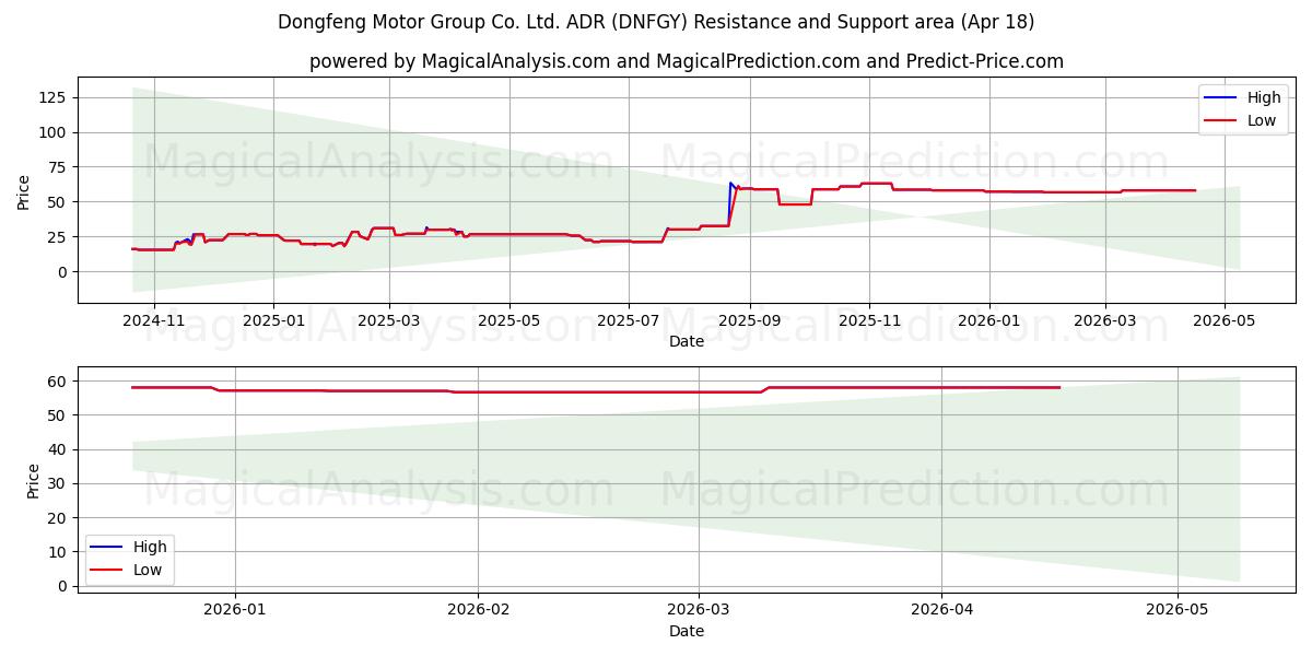  Dongfeng Motor Group Co. Ltd. ADR (DNFGY) Support and Resistance area (17 Apr) 