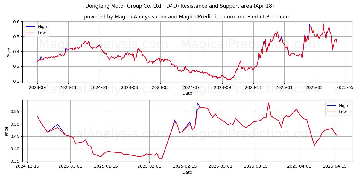 Dongfeng Motor Group Co. Ltd. (D4D) Support and Resistance area (18 Apr) 