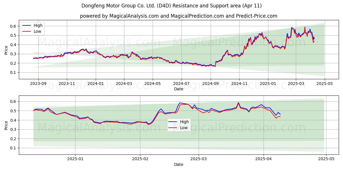  Dongfeng Motor Group Co. Ltd. (D4D) Support and Resistance area (11 Apr) 