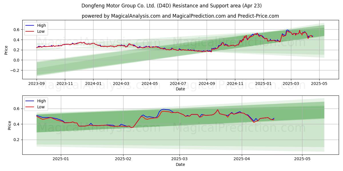  Dongfeng Motor Group Co. Ltd. (D4D) Support and Resistance area (23 Apr) 