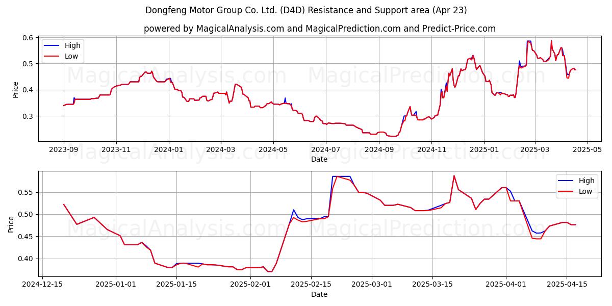  Dongfeng Motor Group Co. Ltd. (D4D) Support and Resistance area (23 Apr) 