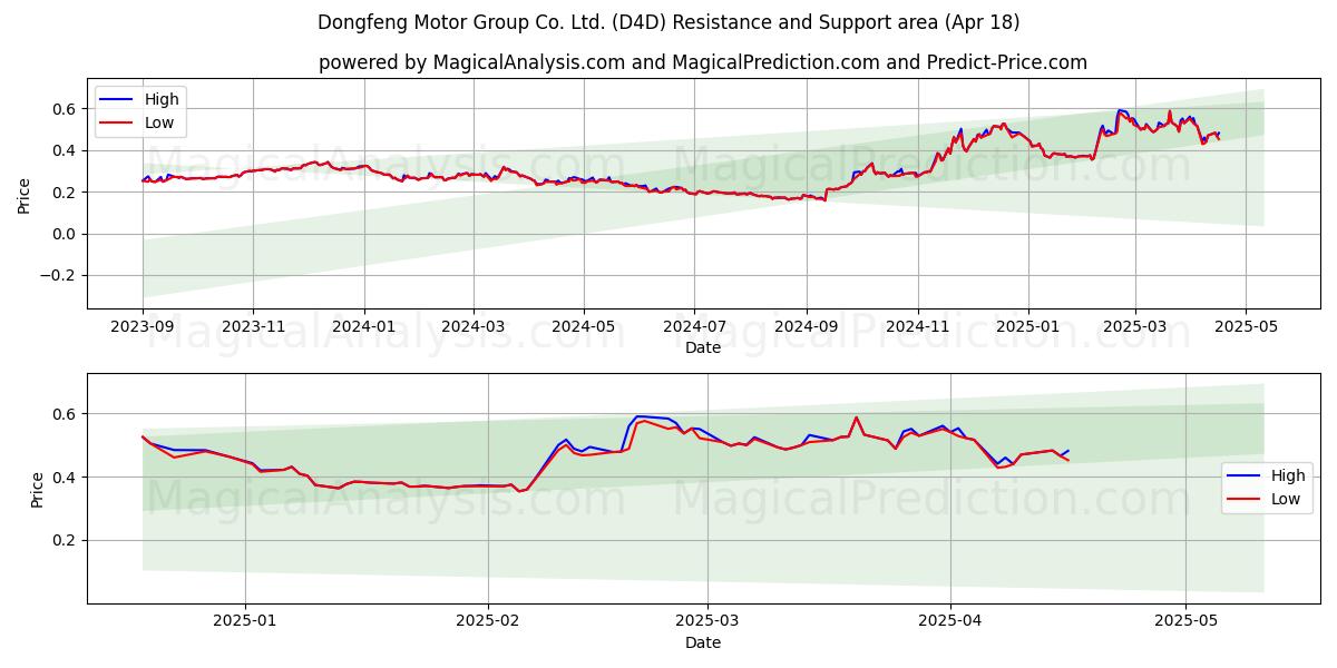  Dongfeng Motor Group Co. Ltd. (D4D) Support and Resistance area (18 Apr) 