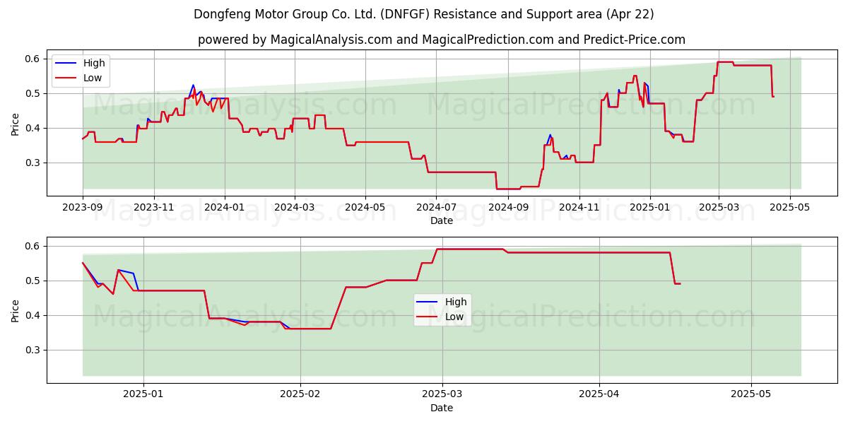  Dongfeng Motor Group Co. Ltd. (DNFGF) Support and Resistance area (22 Apr) 