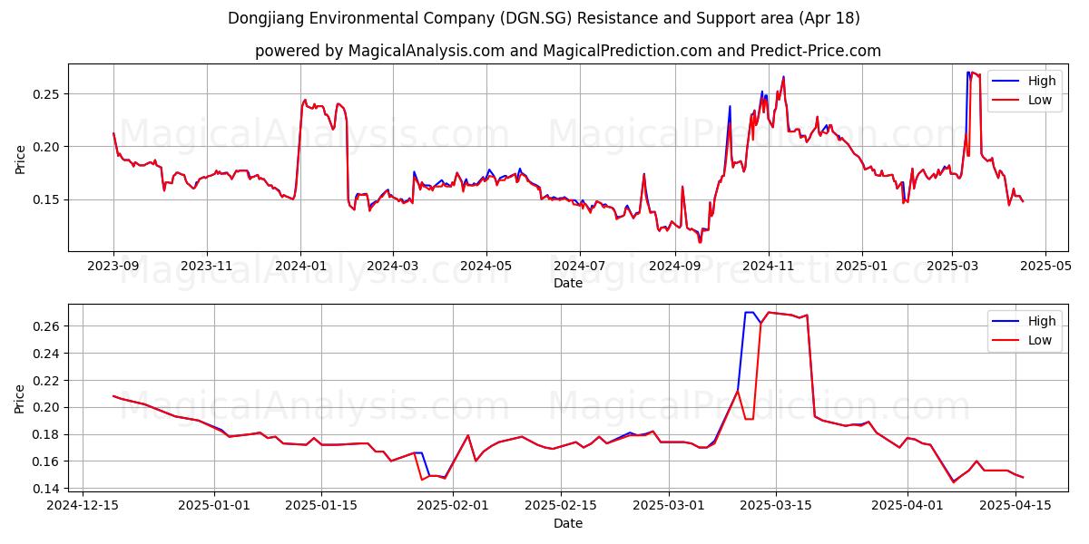  Dongjiang Environmental Company (DGN.SG) Support and Resistance area (18 Apr) 
