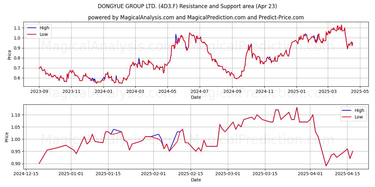  DONGYUE GROUP LTD. (4D3.F) Support and Resistance area (23 Apr) 
