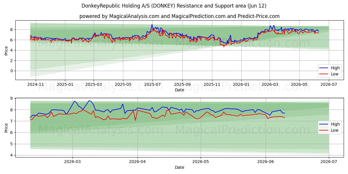 DonkeyRepublic Holding A/S (DONKEY) Support and Resistance area (28 May) 