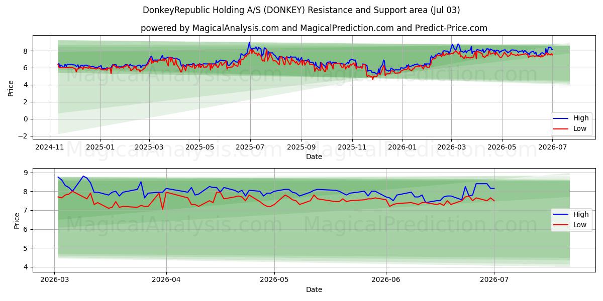  DonkeyRepublic Holding A/S (DONKEY) Support and Resistance area (02 Jul) 