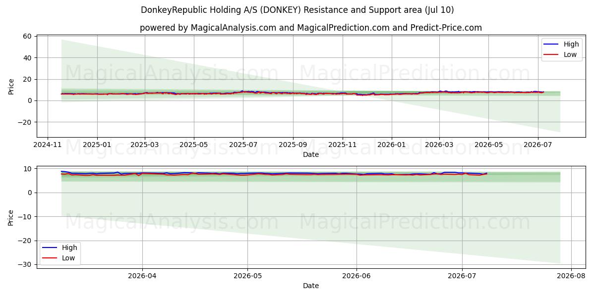  DonkeyRepublic Holding A/S (DONKEY) Support and Resistance area (09 Jul) 