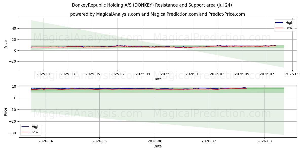  DonkeyRepublic Holding A/S (DONKEY) Support and Resistance area (23 Jul) 