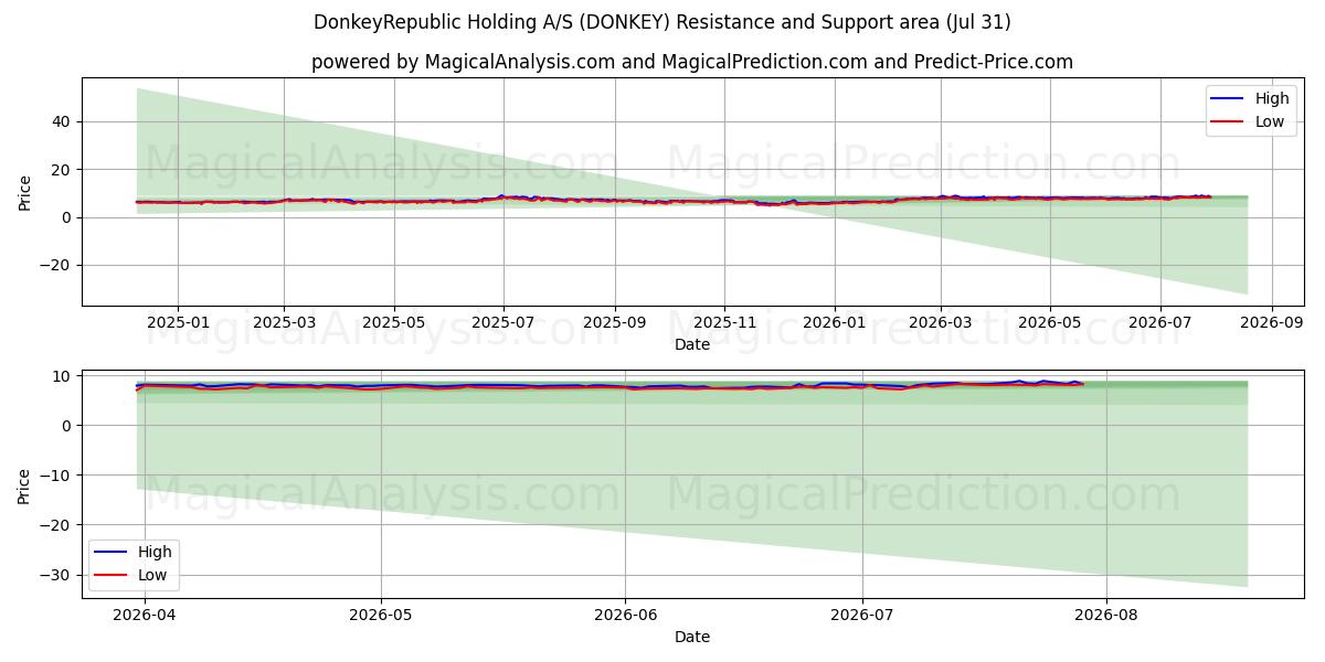  DonkeyRepublic Holding A/S (DONKEY) Support and Resistance area (30 Jul) 