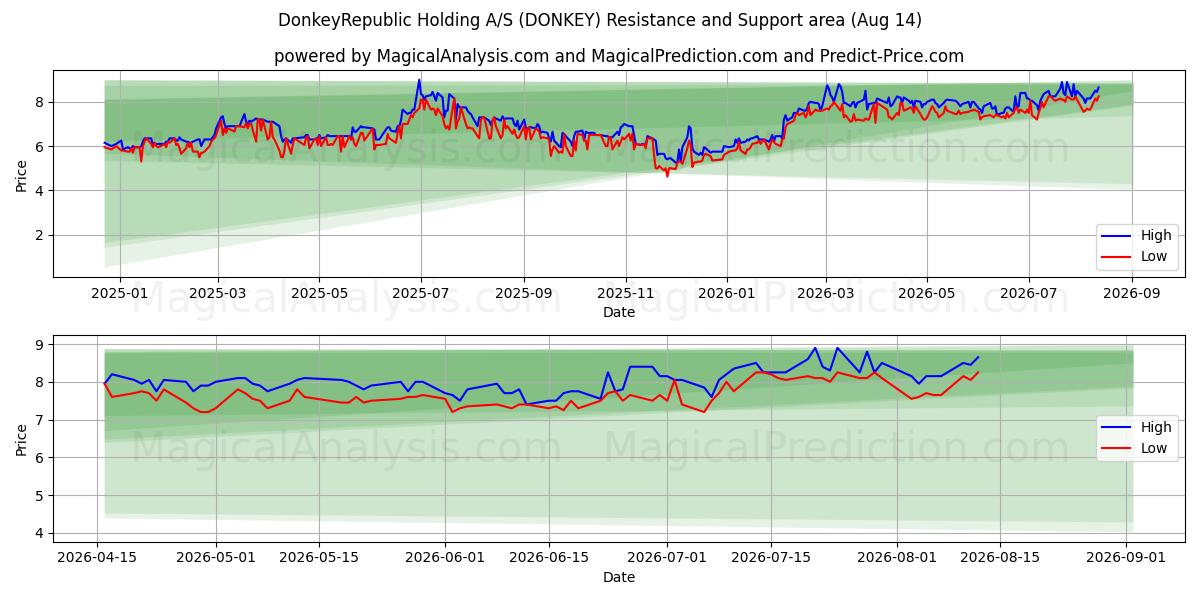  DonkeyRepublic Holding A/S (DONKEY) Support and Resistance area (13 Aug) 
